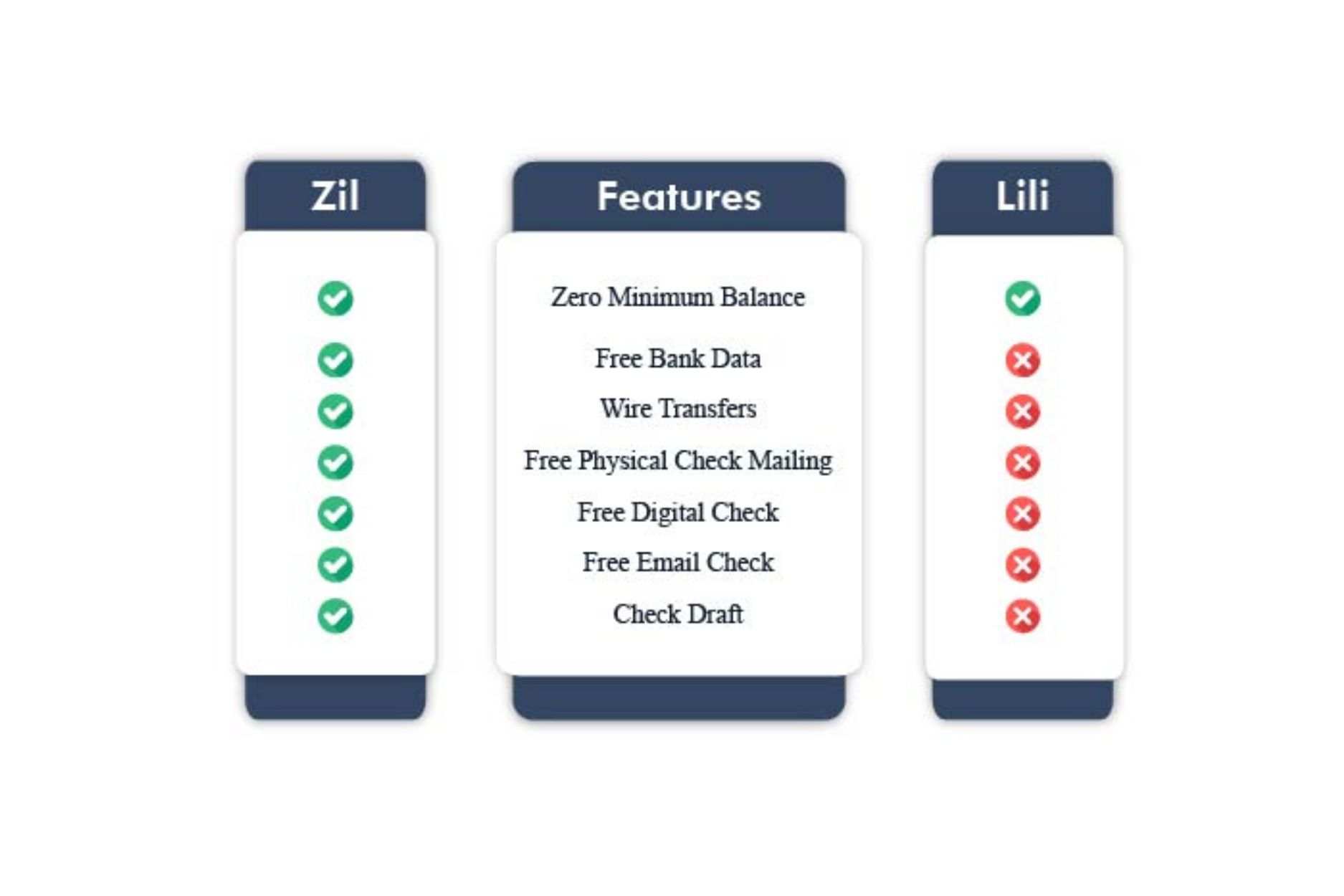 A Table Comparing the Features of the Lili Business Account