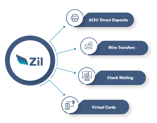 Diagram Showing Different Payment Methods Offered by All-In-One Platform, ACH/Direct Deposits, Wire Transfers, Check Mailing, and Virtual Cards. Represent Business Banking Account