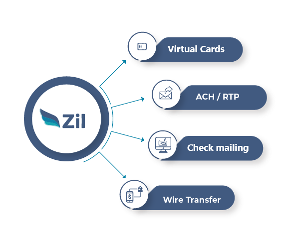 Showing Features or Zil Virtual Card, ACH, Wire, Check Mailing