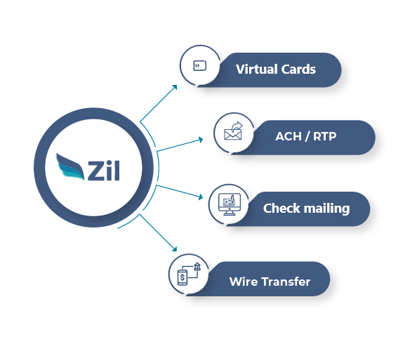 A Diagram Showing Various Payment Methods, Including ACH/Direct Deposits, Wire Transfers, Check Mailing, and Virtual Cards, Emphasizing Visa Virtual Gift Cards Create Instantly